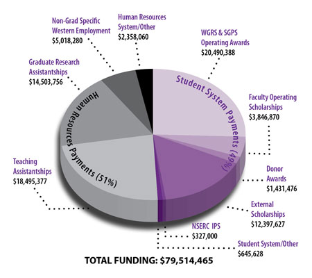 External funding after