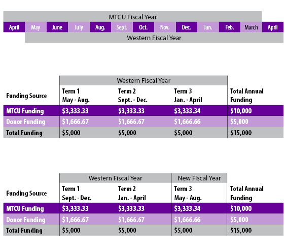 Western University, Graduate Studies - Donor Funds