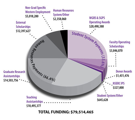 Western University, Graduate Studies - External Funding Project