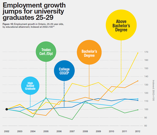 Council of Ontario Universities - Employment Growth