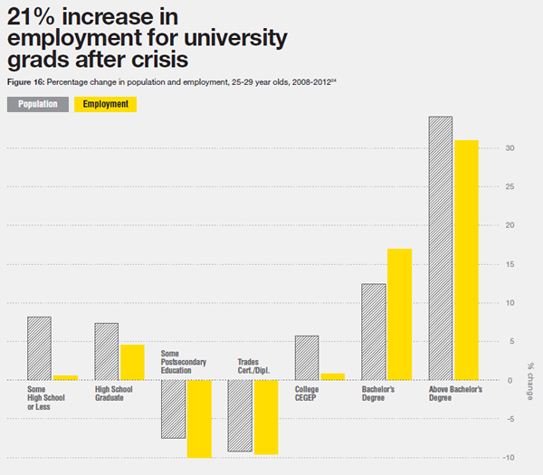 Council of Ontario Universities - Employment Increase