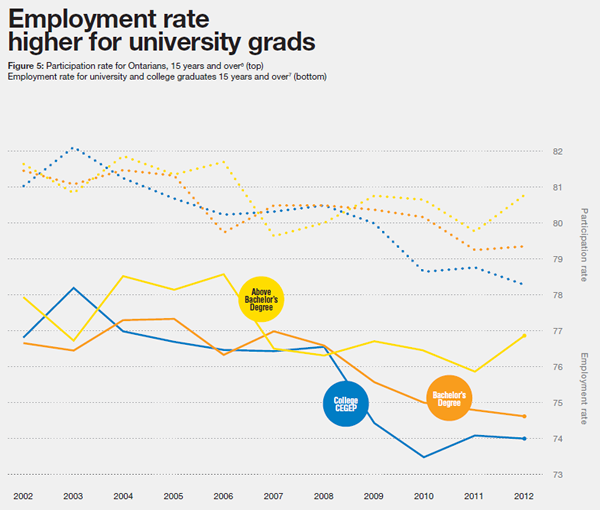 Council of Ontario Universities - Employment Rate