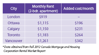 Western University, Graduate Studies - Comparative Cost of Living