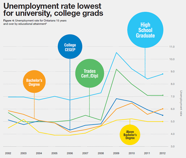 Council of Ontario Universities - Employment Rate