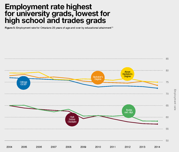 Council of Ontario Universities - Employment Rate