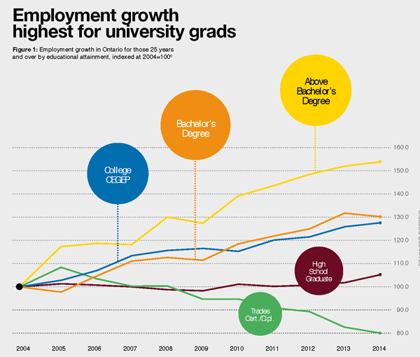 Council of Ontario Universities - Employment Growth