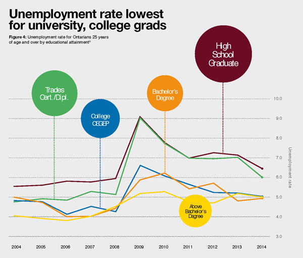 Council of Ontario Universities - Employment Rate